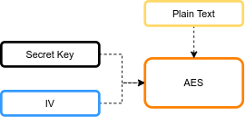 InvalidAlgorithmParameterException：错误的IV长度