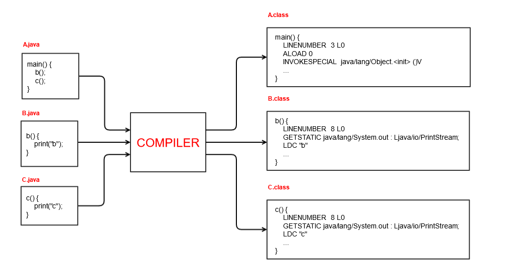 Java是编译语言还是解释语言？