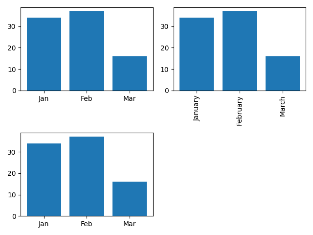Matplotlib 子图的大小都相同......如何设定它们以便子图缩放包括 xticks？