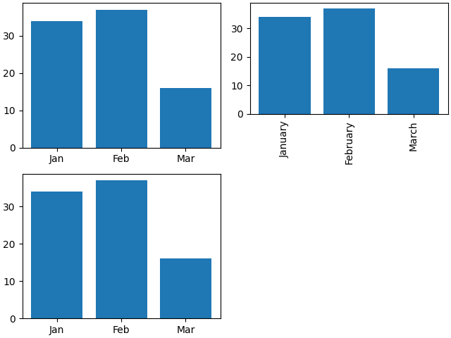 Matplotlib 子图的大小都相同......如何设定它们以便子图缩放包括 xticks？