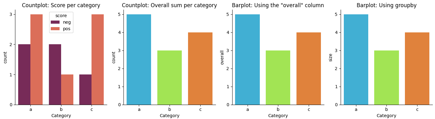 使用 .count() Pandas 并分配给 y 轴在 Seaborn 中回传空图表