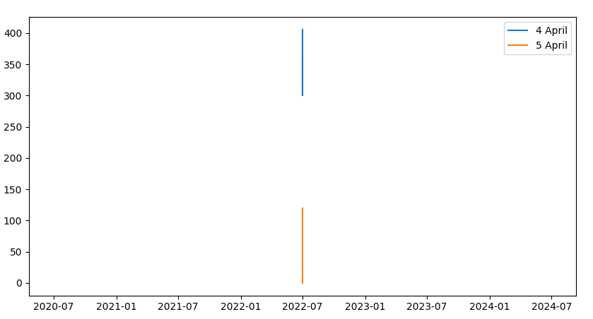 使用python在同一图形上的多个图，时间坐标