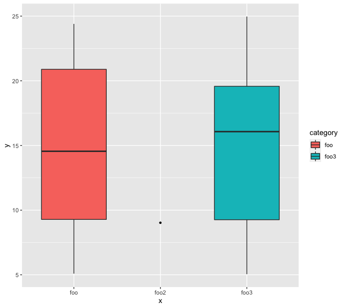 如何在ggplot中创建具有两个长度不等的资料集和两层图的绘图函式？