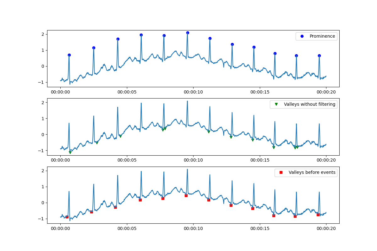在倒置资料集上使用 scipy find_peaks 函式时出现问题