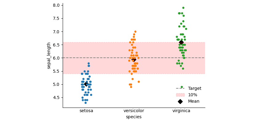 如何在 Python 中将平均值添加到分类图中