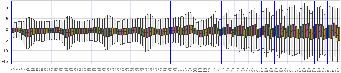 添加到箱线图中的垂直线与 x 轴不匹配