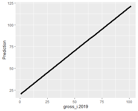 使用 ggplot2 绘制散点图