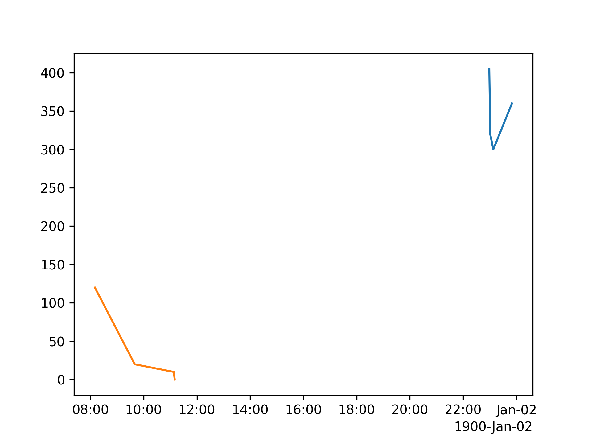 使用python在同一图形上的多个图，时间坐标
