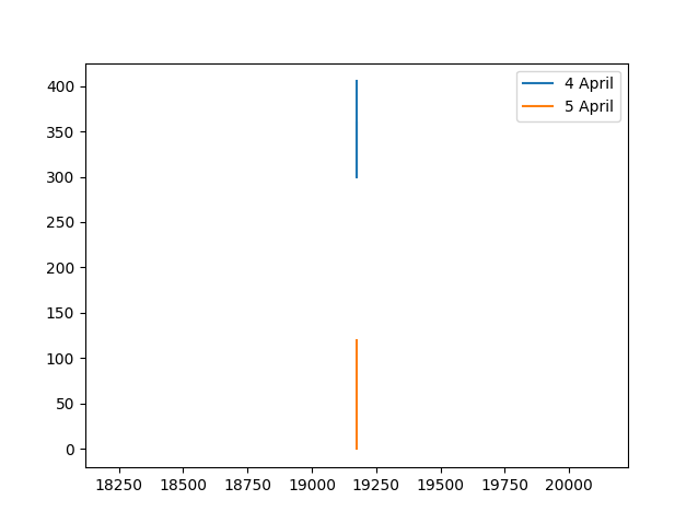 使用python在同一图形上的多个图，时间坐标