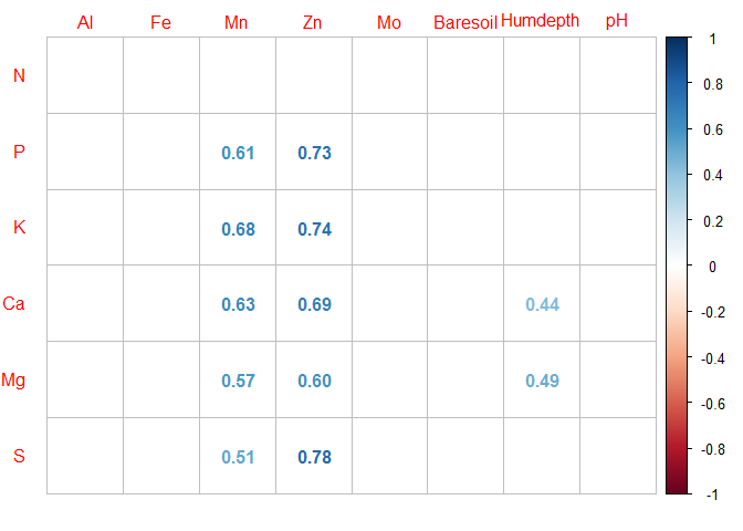 如何仅从 R 中的特定列对中提取显著相关性？