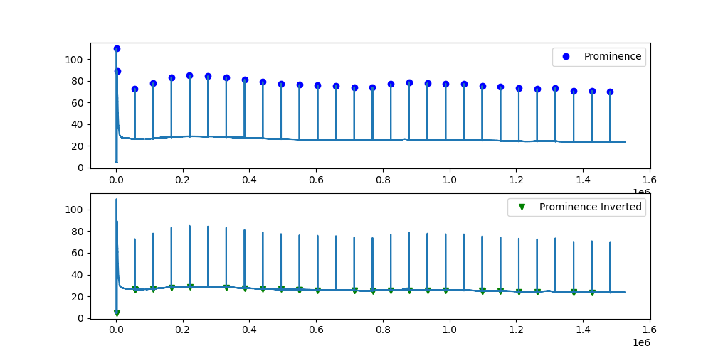 在倒置资料集上使用 scipy find_peaks 函式时出现问题