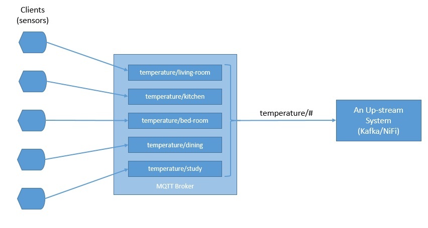 iot-data-pipeline-with-mqtt-nifi-and-influxdb-2 (1).jpg