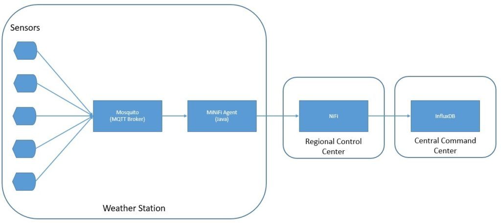 iot-data-pipeline-with-mqtt-nifi-and-influxdb-8 (1).jpg